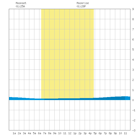 Fort Walton Beach tide chart for Sunday, November 30, 2025