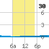 Fort Walton Beach tide chart for Sunday, November 30, 2025