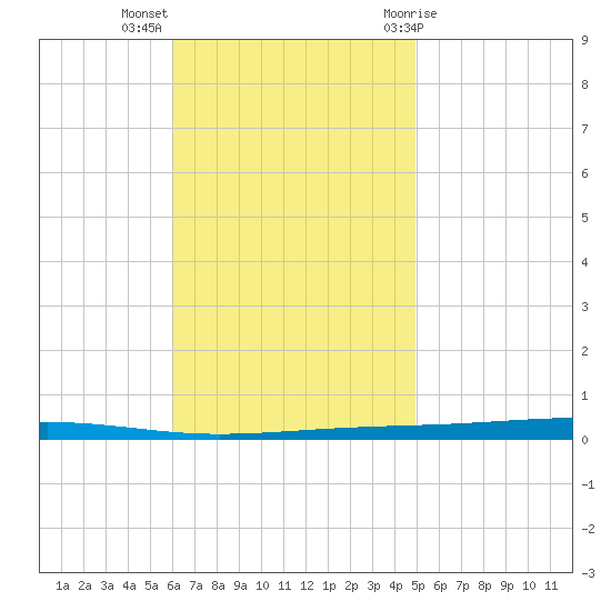 Fort Walton Beach tide chart for Monday, November 3, 2025