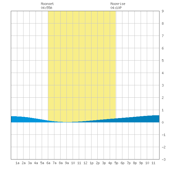 Fort Walton Beach tide chart for Tuesday, November 4, 2025