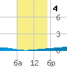 Fort Walton Beach tide chart for Tuesday, November 4, 2025