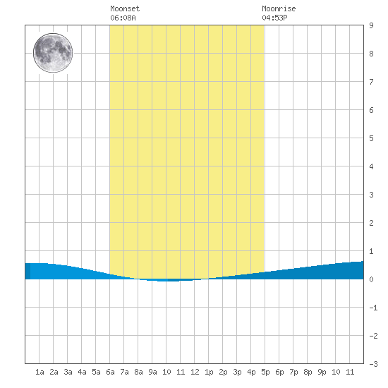 Fort Walton Beach tide chart for Wednesday, November 5, 2025