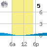 Fort Walton Beach tide chart for Wednesday, November 5, 2025