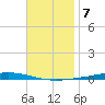 Fort Walton Beach tide chart for Friday, November 7, 2025
