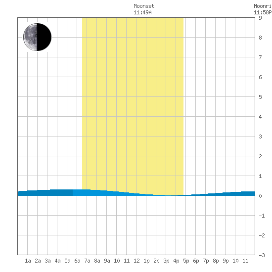 Fort Walton Beach tide chart for Thursday, December 11, 2025