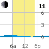Fort Walton Beach tide chart for Thursday, December 11, 2025
