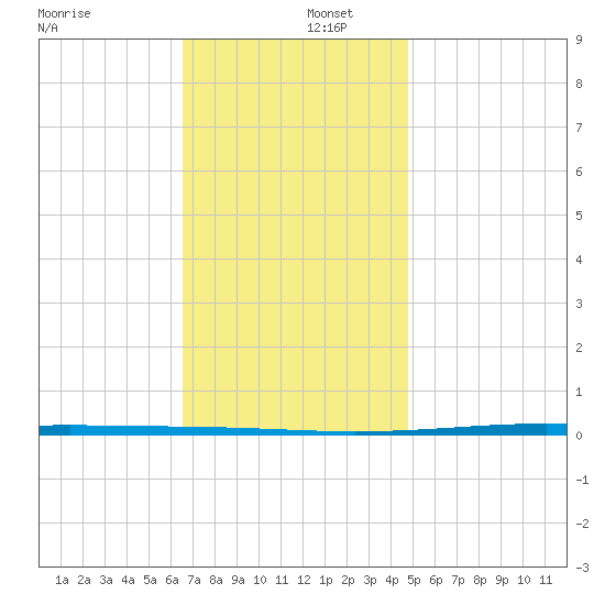 Fort Walton Beach tide chart for Friday, December 12, 2025