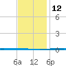 Fort Walton Beach tide chart for Friday, December 12, 2025