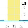 Fort Walton Beach tide chart for Saturday, December 13, 2025