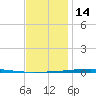 Fort Walton Beach tide chart for Sunday, December 14, 2025