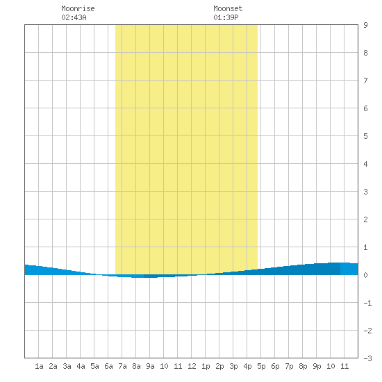 Fort Walton Beach tide chart for Monday, December 15, 2025