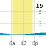 Fort Walton Beach tide chart for Monday, December 15, 2025