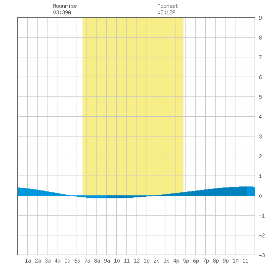Fort Walton Beach tide chart for Tuesday, December 16, 2025