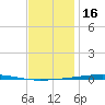 Fort Walton Beach tide chart for Tuesday, December 16, 2025