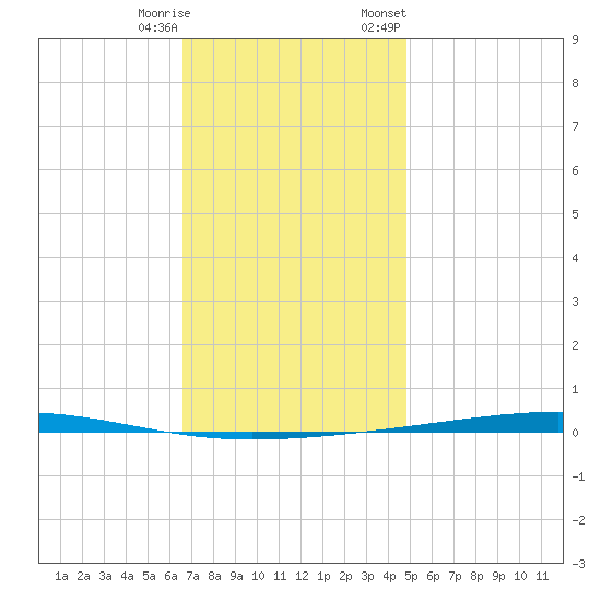 Fort Walton Beach tide chart for Wednesday, December 17, 2025