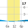 Fort Walton Beach tide chart for Wednesday, December 17, 2025