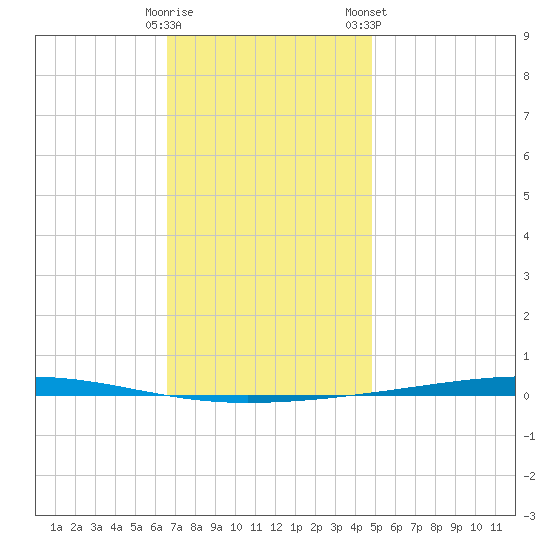 Fort Walton Beach tide chart for Thursday, December 18, 2025