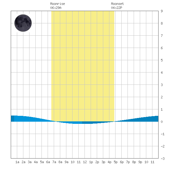 Fort Walton Beach tide chart for Friday, December 19, 2025
