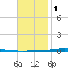 Fort Walton Beach tide chart for Monday, December 1, 2025