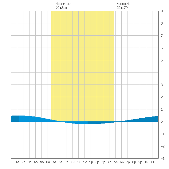 Fort Walton Beach tide chart for Saturday, December 20, 2025
