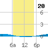 Fort Walton Beach tide chart for Saturday, December 20, 2025