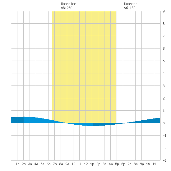 Fort Walton Beach tide chart for Sunday, December 21, 2025