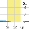 Fort Walton Beach tide chart for Sunday, December 21, 2025