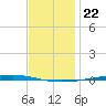 Fort Walton Beach tide chart for Monday, December 22, 2025