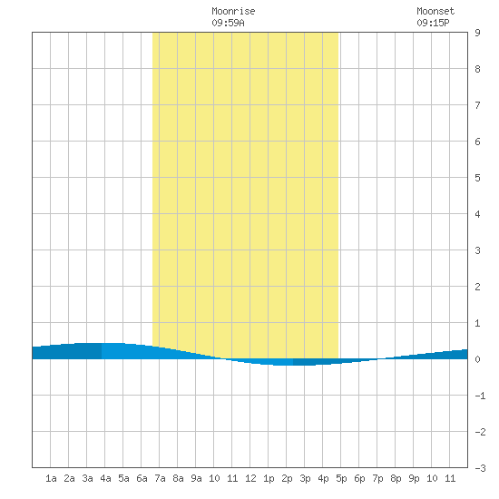 Fort Walton Beach tide chart for Wednesday, December 24, 2025
