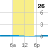 Fort Walton Beach tide chart for Friday, December 26, 2025