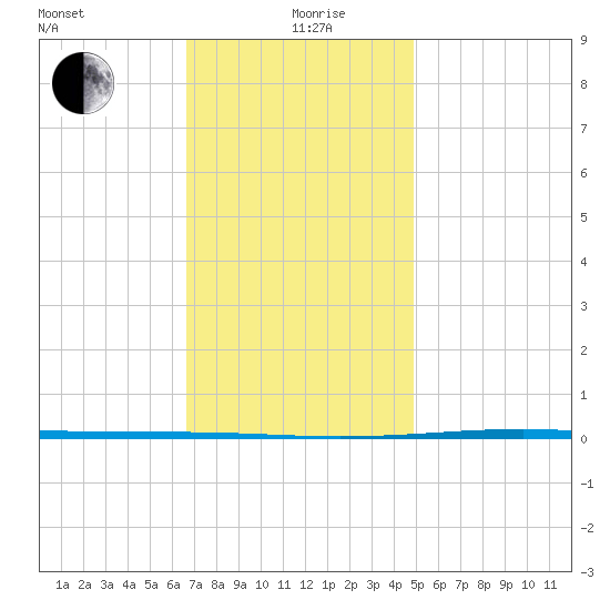 Fort Walton Beach tide chart for Saturday, December 27, 2025