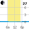 Fort Walton Beach tide chart for Saturday, December 27, 2025