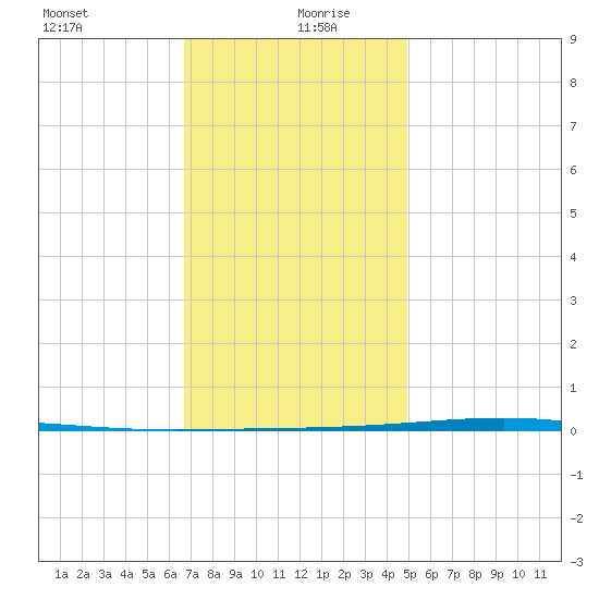 Fort Walton Beach tide chart for Sunday, December 28, 2025