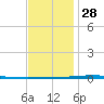 Fort Walton Beach tide chart for Sunday, December 28, 2025