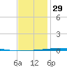 Fort Walton Beach tide chart for Monday, December 29, 2025