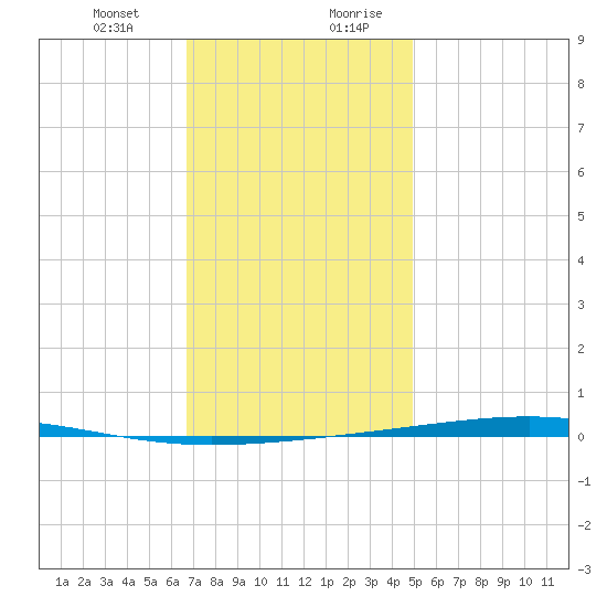 Fort Walton Beach tide chart for Tuesday, December 30, 2025