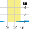 Fort Walton Beach tide chart for Tuesday, December 30, 2025