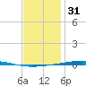 Fort Walton Beach tide chart for Wednesday, December 31, 2025