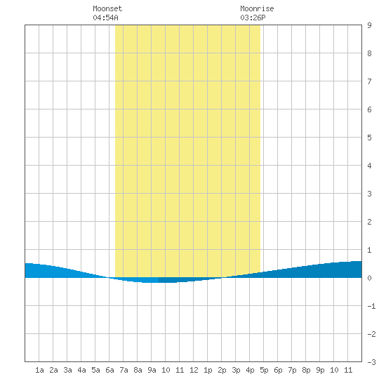 Fort Walton Beach tide chart for Wednesday, December 3, 2025