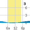 Fort Walton Beach tide chart for Wednesday, December 3, 2025