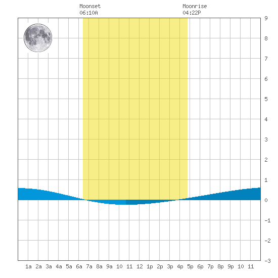 Fort Walton Beach tide chart for Thursday, December 4, 2025