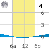 Fort Walton Beach tide chart for Thursday, December 4, 2025