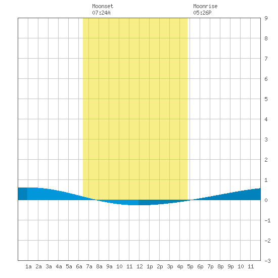 Fort Walton Beach tide chart for Friday, December 5, 2025