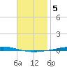 Fort Walton Beach tide chart for Friday, December 5, 2025