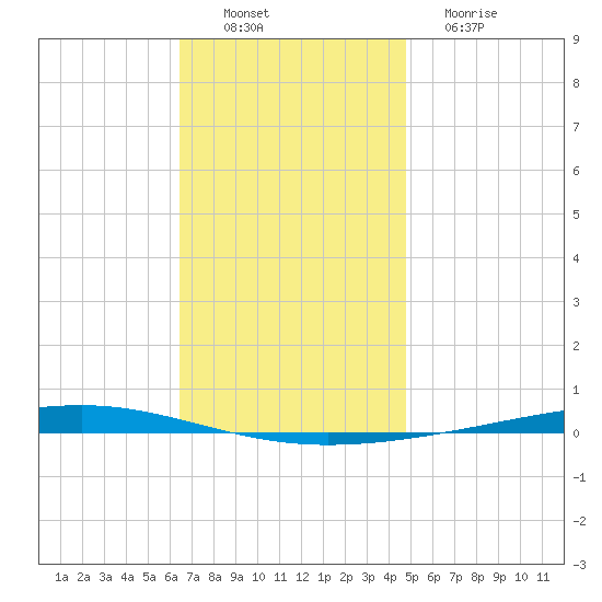 Fort Walton Beach tide chart for Saturday, December 6, 2025