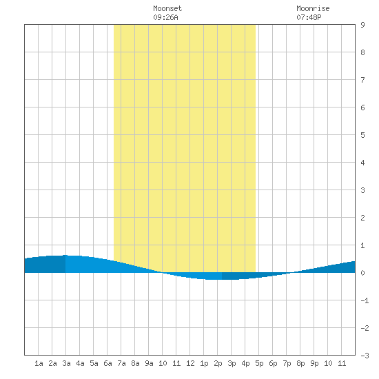 Fort Walton Beach tide chart for Sunday, December 7, 2025