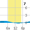 Fort Walton Beach tide chart for Sunday, December 7, 2025