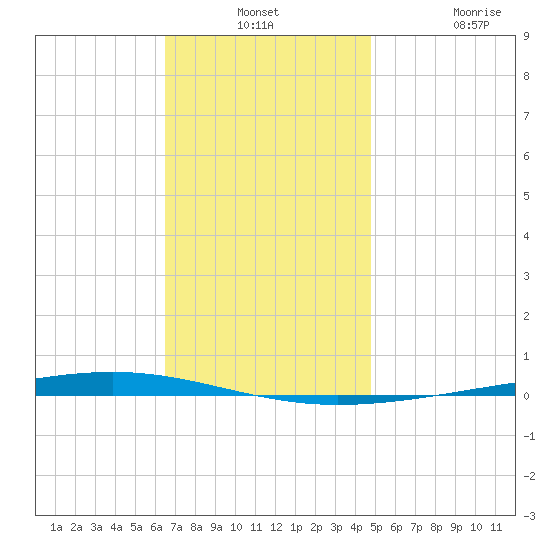 Fort Walton Beach tide chart for Monday, December 8, 2025
