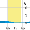 Fort Walton Beach tide chart for Monday, December 8, 2025