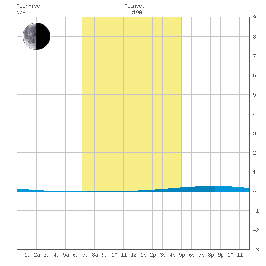 Fort Walton Beach tide chart for Saturday, January 10, 2026